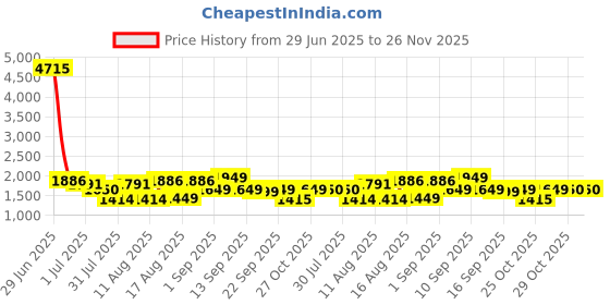 myntra.com LULU & SKY Girls Wide Leg Mildly Distressed Jeans lulu & sky Price History Graph from 29 Jun 2025 to 25 Nov 2025