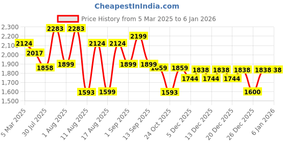 myntra.com LULU & SKY Girls Wide Leg Mildly Distressed Light Fade Jeans lulu & sky Price History Graph from 5 Mar 2025 to 3 Jan 2026