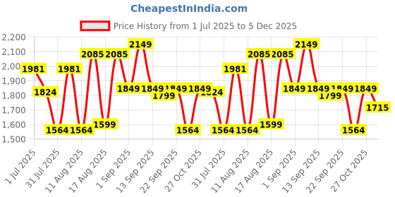 myntra.com LULU & SKY Girls Wide Leg Slash Knee Jeans lulu & sky Price History Graph from 1 Jul 2025 to 5 Dec 2025
