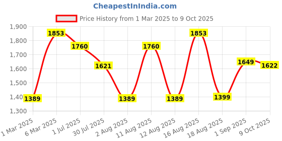 myntra.com LULU & SKY Girls without Bomber with Patchwork Jacket lulu & sky Price History Graph from 1 Mar 2025 to 9 Oct 2025