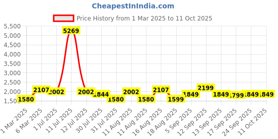 myntra.com LULU & SKY Girls without Crop Bomber with Patchwork Jacket lulu & sky Price History Graph from 1 Mar 2025 to 11 Oct 2025