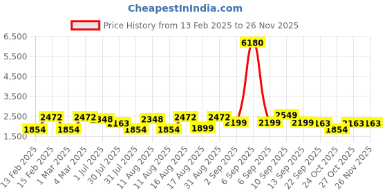 myntra.com LULU & SKY Girls without Crop Padded Jacket lulu & sky Price History Graph from 13 Feb 2025 to 24 Nov 2025
