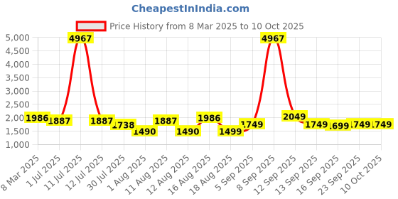 myntra.com LULU & SKY Girls without Crop Tailored Jacket lulu & sky Price History Graph from 8 Mar 2025 to 9 Oct 2025