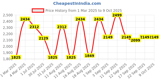 myntra.com LULU & SKY Girls without Crop Tailored Jacket with Embroidered lulu & sky Price History Graph from 1 Mar 2025 to 9 Oct 2025