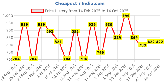 myntra.com LULU & SKY Girls without Crop Tailored Jacket with Patchwork lulu & sky Price History Graph from 14 Feb 2025 to 13 Oct 2025