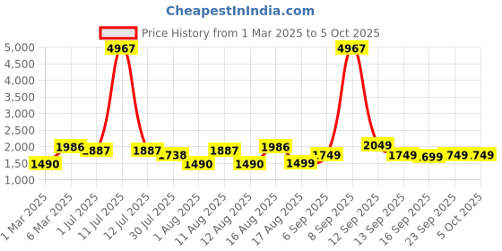 myntra.com LULU & SKY Girls without Crop Tailored Jacket with Patchwork lulu & sky Price History Graph from 1 Mar 2025 to 4 Oct 2025