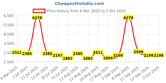 myntra.com LULU & SKY Girls without Denim Jacket with Patchwork lulu & sky Price History Graph from 6 Mar 2025 to 4 Oct 2025