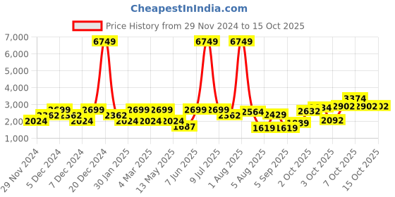 myntra.com LULU & SKY Girls without Puffer Jacket lulu & sky Price History Graph from 29 Nov 2024 to 15 Oct 2025