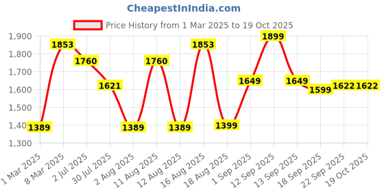 myntra.com LULU & SKY Girls without Tailored Jacket lulu & sky Price History Graph from 1 Mar 2025 to 17 Oct 2025