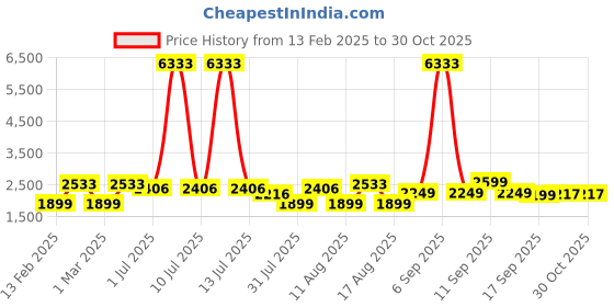 myntra.com LULU & SKY GirlsA-Line Dress lulu & sky Price History Graph from 13 Feb 2025 to 30 Oct 2025