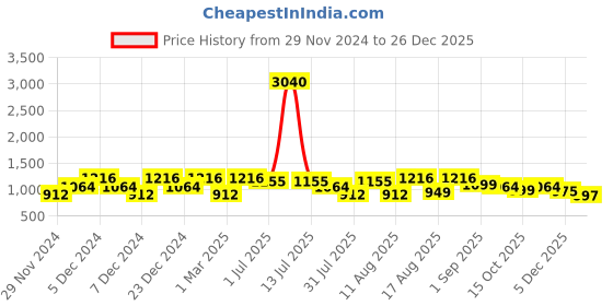 myntra.com LULU & SKY GirlsPrinted Mid-Rise Ankle-Length Leggings lulu & sky Price History Graph from 29 Nov 2024 to 25 Dec 2025