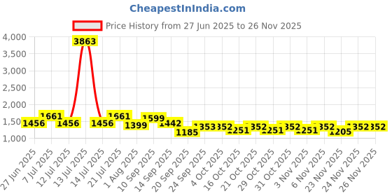 myntra.com LULU & SKY Glitter Self-Designed Swim Bikini Set lulu & sky Price History Graph from 27 Jun 2025 to 24 Nov 2025