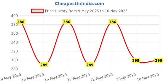 myntra.com LULU & SKY Gold-Plated Abstract Adjustable Finger Ring lulu & sky Price History Graph from 9 May 2025 to 7 Nov 2025
