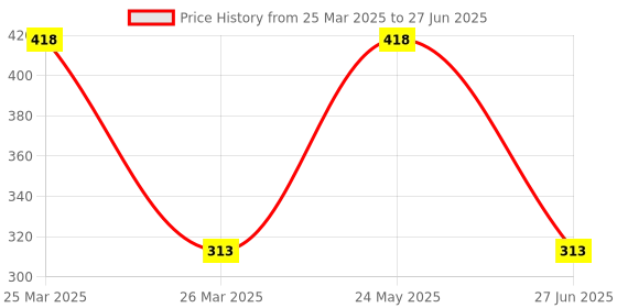 myntra.com LULU & SKY Gold-Plated Abstract Adjustable Finger Ring lulu & sky Price History Graph from 25 Mar 2025 to 27 Jun 2025