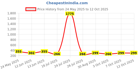 myntra.com LULU & SKY Gold-Plated Adjustable Finger Ring lulu & sky Price History Graph from 24 May 2025 to 12 Oct 2025