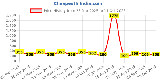 myntra.com LULU & SKY Gold-Plated Adjustable Finger Ring lulu & sky Price History Graph from 25 Mar 2025 to 11 Oct 2025