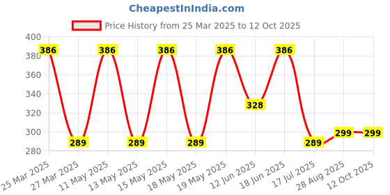 myntra.com LULU & SKY Gold-Plated Adjustable Finger Ring lulu & sky Price History Graph from 25 Mar 2025 to 11 Oct 2025