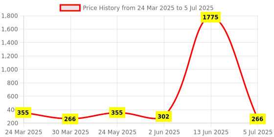 myntra.com LULU & SKY Gold-Plated Adjustable Finger Ring lulu & sky Price History Graph from 24 Mar 2025 to 5 Jul 2025