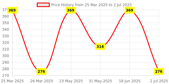 myntra.com LULU & SKY Gold-Plated Adjustable Finger Ring lulu & sky Price History Graph from 25 Mar 2025 to 2 Jul 2025