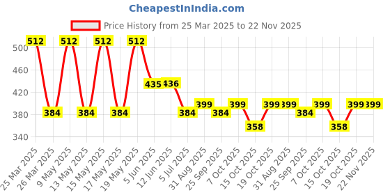 myntra.com LULU & SKY Gold-Plated Adjustable Finger Ring lulu & sky Price History Graph from 25 Mar 2025 to 22 Nov 2025