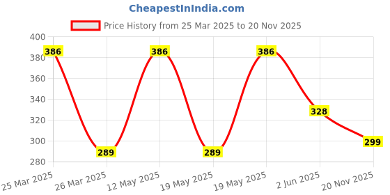 myntra.com LULU & SKY Gold-Plated Adjustable Finger Ring lulu & sky Price History Graph from 25 Mar 2025 to 20 Nov 2025