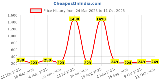 myntra.com LULU & SKY Gold-Plated Adjustable Finger Ring lulu & sky Price History Graph from 24 Mar 2025 to 11 Oct 2025