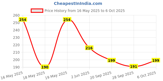 myntra.com LULU & SKY Gold-Plated Adjustable Finger Ring lulu & sky Price History Graph from 16 May 2025 to 6 Oct 2025