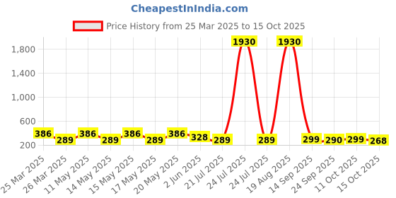 myntra.com LULU & SKY Gold Plated Adjustable Stainless Steel Finger Ring lulu & sky Price History Graph from 25 Mar 2025 to 15 Oct 2025