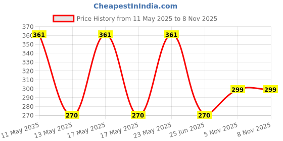 myntra.com LULU & SKY Gold Plated Adjustable Stainless Steel Heart Design Corrugated Finger Ring lulu & sky Price History Graph from 11 May 2025 to 7 Nov 2025