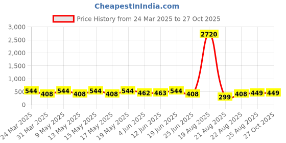 myntra.com LULU & SKY Gold Plated & Beaded Stainless Steel Finger Ring lulu & sky Price History Graph from 24 Mar 2025 to 27 Oct 2025