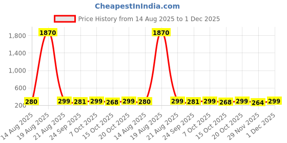 myntra.com LULU & SKY Gold Plated Artificial Beaded Floral Shaped Studs lulu & sky Price History Graph from 14 Aug 2025 to 1 Dec 2025