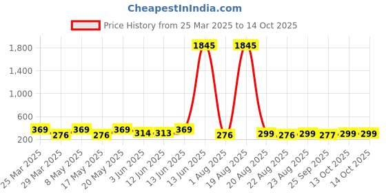 myntra.com LULU & SKY Gold Plated Bow Design Finger Ring lulu & sky Price History Graph from 25 Mar 2025 to 13 Oct 2025
