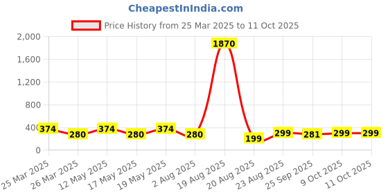 myntra.com LULU & SKY Gold Plated Corrugated Square Statement Finger Ring lulu & sky Price History Graph from 25 Mar 2025 to 10 Oct 2025