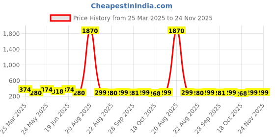 myntra.com LULU & SKY Gold-Plated Disc-Shaped Adjustable Finger Ring lulu & sky Price History Graph from 25 Mar 2025 to 24 Nov 2025