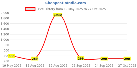 myntra.com LULU & SKY Gold-Plated Dome Design Adjustable Finger Ring lulu & sky Price History Graph from 19 May 2025 to 27 Oct 2025