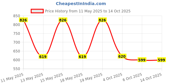 myntra.com LULU & SKY Gold Plated Finger Ring lulu & sky Price History Graph from 11 May 2025 to 13 Oct 2025