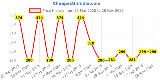 myntra.com LULU & SKY Gold Plated Finger Ring lulu & sky Price History Graph from 25 Mar 2025 to 28 Nov 2025