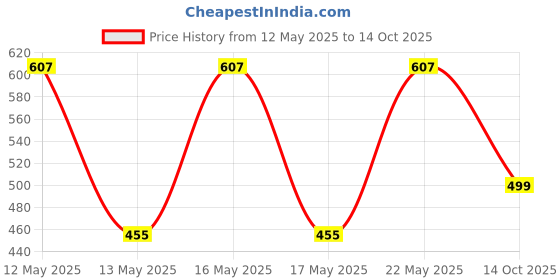 myntra.com LULU & SKY Gold-Plated Floral Adjustable Finger Ring lulu & sky Price History Graph from 12 May 2025 to 14 Oct 2025