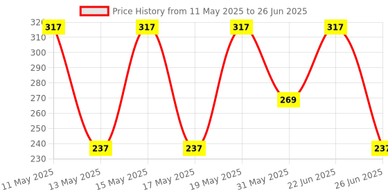 myntra.com LULU & SKY Gold-Plated Heart Adjustable Finger Ring lulu & sky Price History Graph from 11 May 2025 to 26 Jun 2025