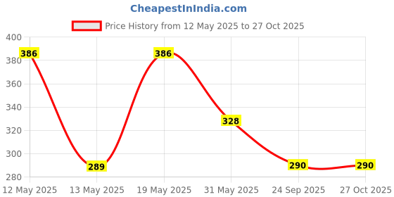 myntra.com LULU & SKY Gold Plated Heart Shaped Finger Ring lulu & sky Price History Graph from 12 May 2025 to 26 Oct 2025