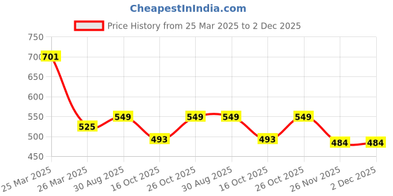 myntra.com LULU & SKY Gold-Plated Necklace lulu & sky Price History Graph from 25 Mar 2025 to 2 Dec 2025