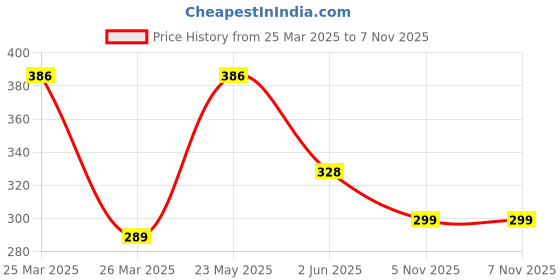 myntra.com LULU & SKY Gold-Plated Necklace lulu & sky Price History Graph from 25 Mar 2025 to 7 Nov 2025