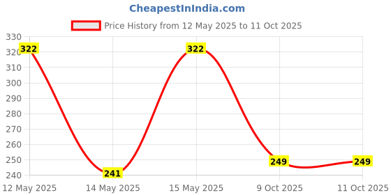 myntra.com LULU & SKY Gold-Plated Necklace lulu & sky Price History Graph from 12 May 2025 to 10 Oct 2025