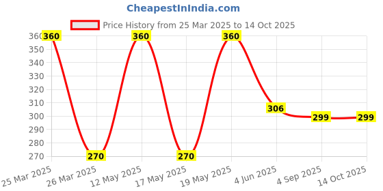 myntra.com LULU & SKY Gold-Plated Necklace lulu & sky Price History Graph from 25 Mar 2025 to 13 Oct 2025