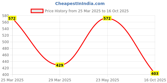 myntra.com LULU & SKY Gold-Plated Necklace lulu & sky Price History Graph from 25 Mar 2025 to 16 Oct 2025