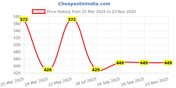 myntra.com LULU & SKY Gold-Plated Necklace lulu & sky Price History Graph from 25 Mar 2025 to 23 Nov 2025