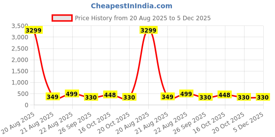 myntra.com LULU & SKY Gold-Plated Oval Shaped Drop Earrings lulu & sky Price History Graph from 20 Aug 2025 to 5 Dec 2025