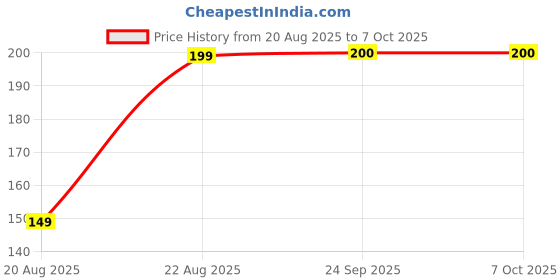 myntra.com LULU & SKY Gold Plated Semi Circular Shaped Half Hoop Earrings lulu & sky Price History Graph from 20 Aug 2025 to 7 Oct 2025