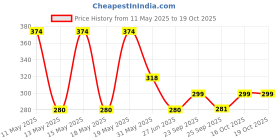 myntra.com LULU & SKY Gold Plated Stainless Steel Finger Ring lulu & sky Price History Graph from 11 May 2025 to 18 Oct 2025
