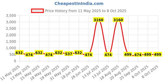 myntra.com LULU & SKY Gold-Plated Wrap Adjustable Finger Ring lulu & sky Price History Graph from 11 May 2025 to 8 Oct 2025